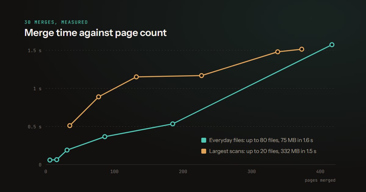 Merging Large PDF Files: 30 Merges Measured