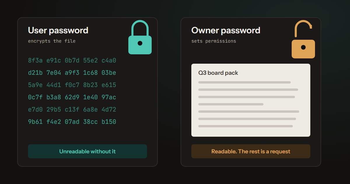 The Two PDF Passwords, and Why One Isn't Security