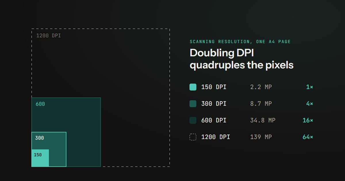 Best DPI for Scanning Documents: 150, 300 or 600?